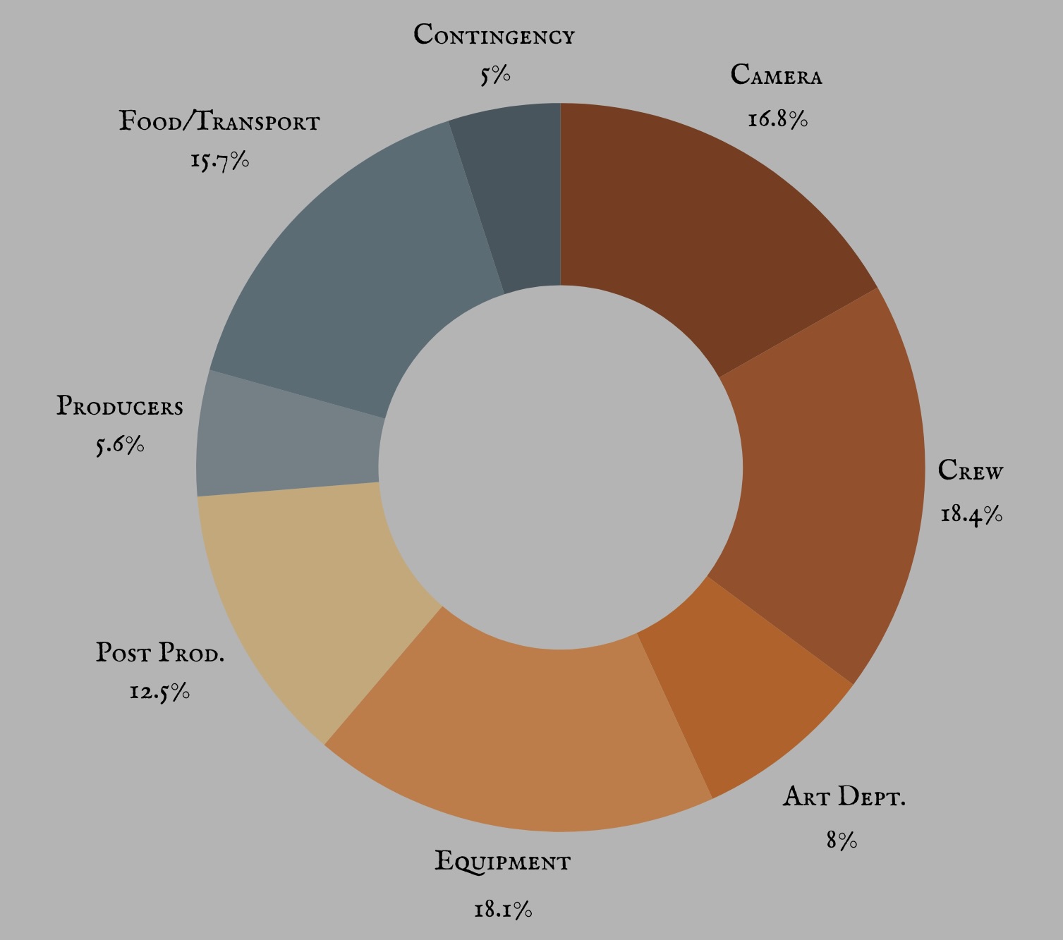 Budget split breakdown